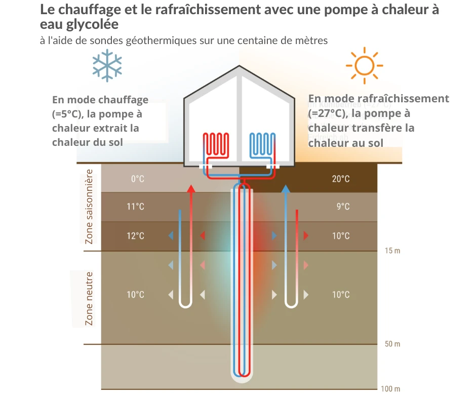 Unité extérieure de pompe à chaleur captant l’énergie de l’air