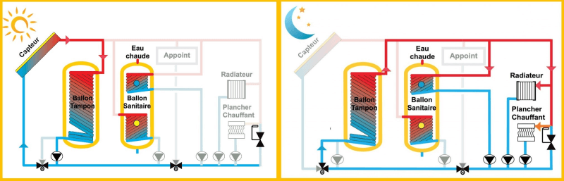 énergie solaire - système - chauffage - air 