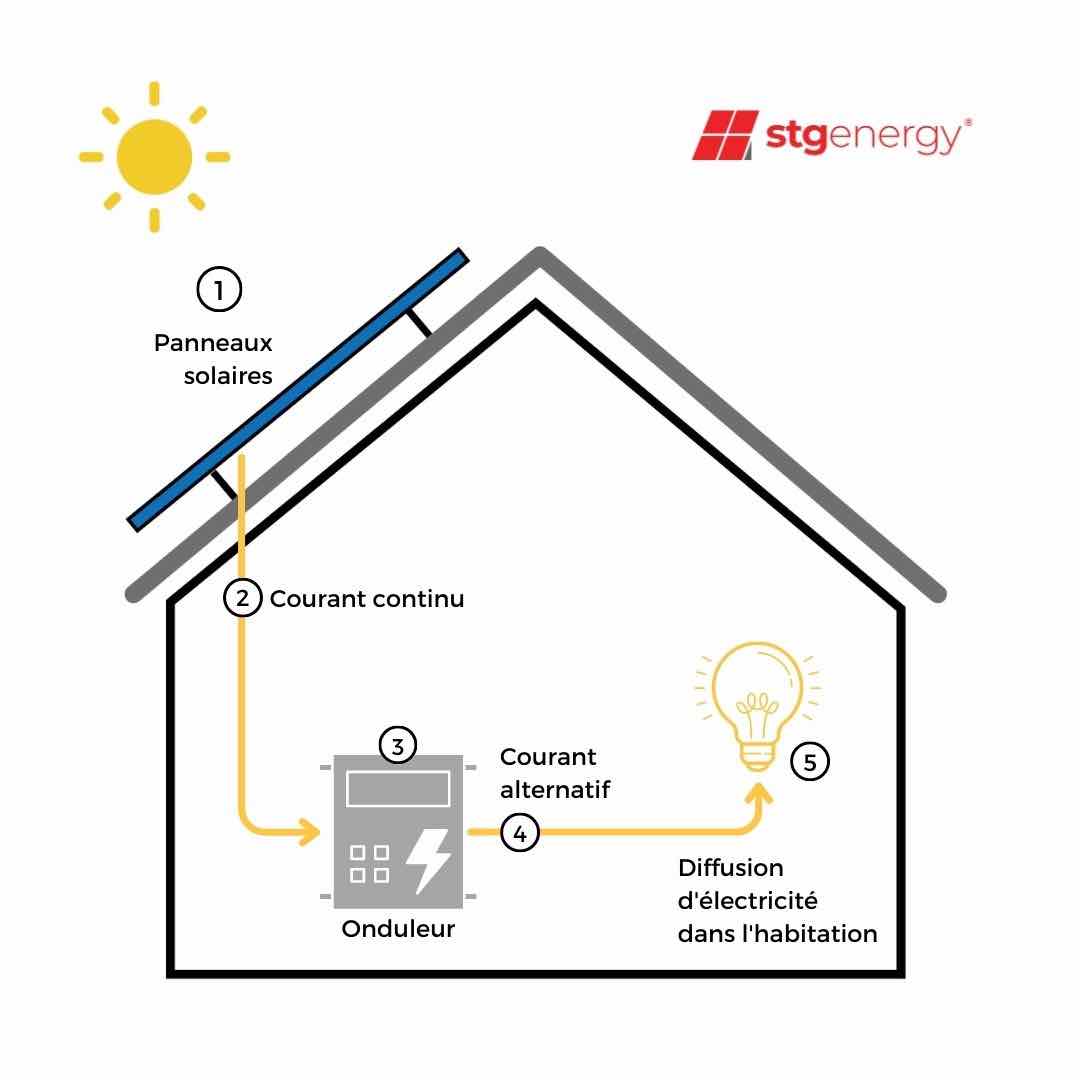 schema-panneaux-photovoltaiques-panneaux-solaires-stg-energy