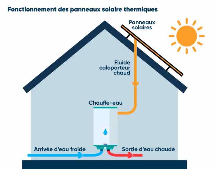 énergie solaire - système - chauffage - solaire - thermique